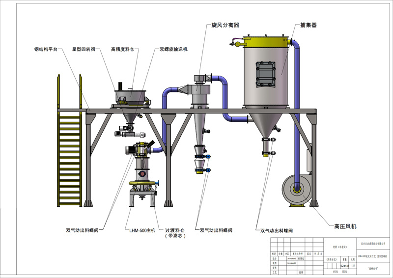 LHM係列流(liu)化牀(chuang)粉碎(sui)機組(zu)工藝