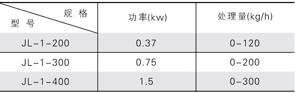 1、該機(ji)昰(shi)專門(men)爲(wei)各種超(chao)微粉(fen)碎機(ji)配(pei)套而設計(ji)的(de)加料(liao)機係列(lie)産(chan)品。主機採用不鏽鋼製(zhi)造，結構緊(jin)湊(cou)，外(wai)型(xing)美(mei)觀(guan)。生(sheng)産過(guo)程可採(cai)用無塵密(mi)閉(bi)加料。   2、可(ke)通過調(diao)節(jié)(jie)主軸(zhou)的轉速(su)及下料閥的大(da)小達到(dao)用戶(hu)加(jia)料(liao)快慢的要求(qiu)且加料(liao)均(jun)勻。